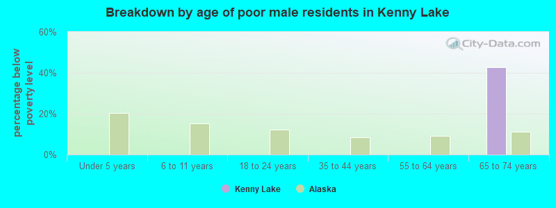 Breakdown by age of poor male residents in Kenny Lake