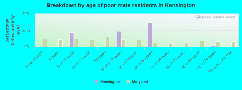 Breakdown by age of poor male residents in Kensington