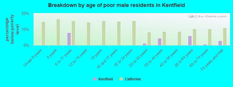 Breakdown by age of poor male residents in Kentfield