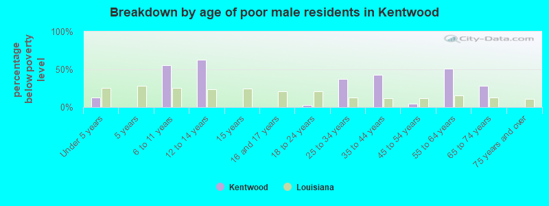 Breakdown by age of poor male residents in Kentwood