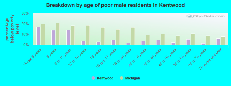 Breakdown by age of poor male residents in Kentwood