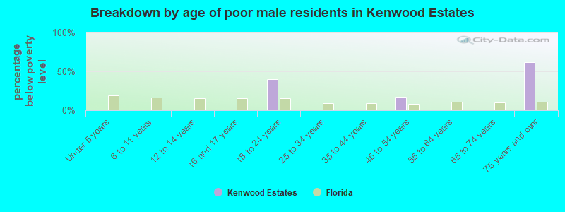 Breakdown by age of poor male residents in Kenwood Estates
