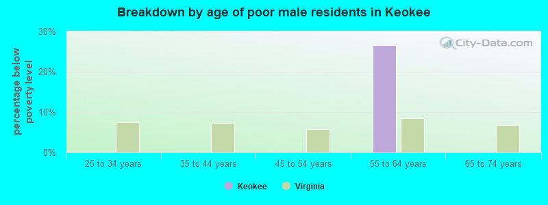 Breakdown by age of poor male residents in Keokee