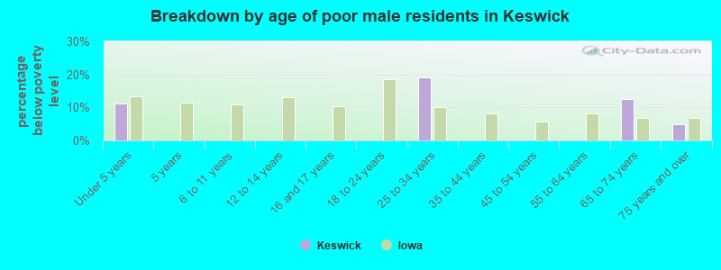 Breakdown by age of poor male residents in Keswick