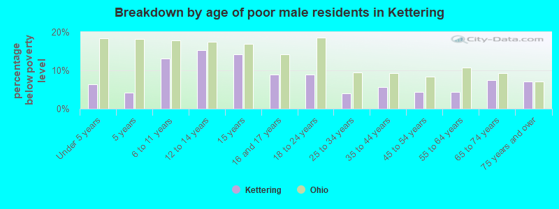 Breakdown by age of poor male residents in Kettering