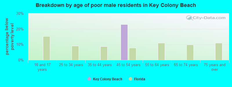 Breakdown by age of poor male residents in Key Colony Beach