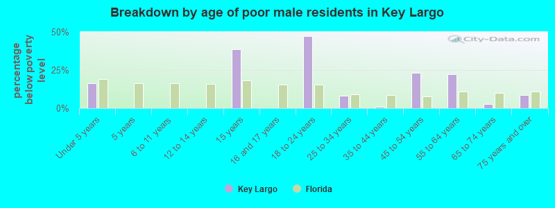 Breakdown by age of poor male residents in Key Largo