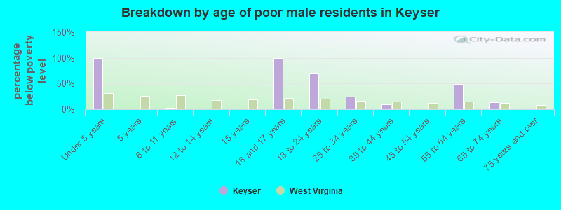Breakdown by age of poor male residents in Keyser