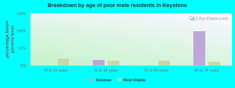 Breakdown by age of poor male residents in Keystone