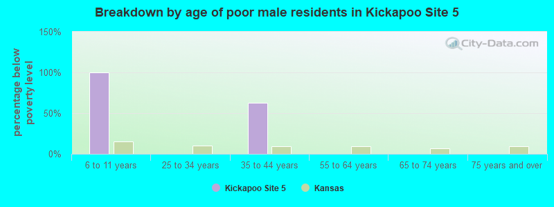 Breakdown by age of poor male residents in Kickapoo Site 5