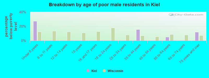 Breakdown by age of poor male residents in Kiel