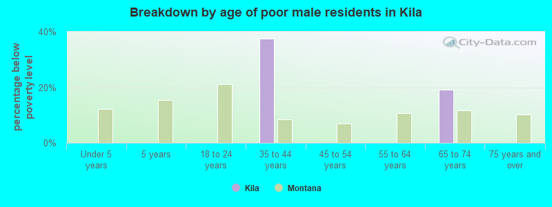Breakdown by age of poor male residents in Kila