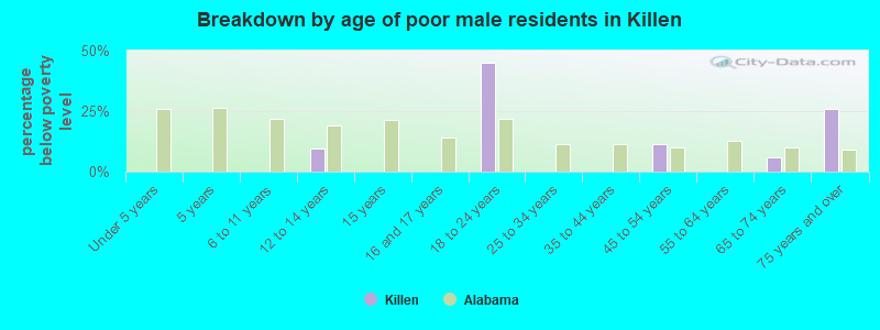 Breakdown by age of poor male residents in Killen