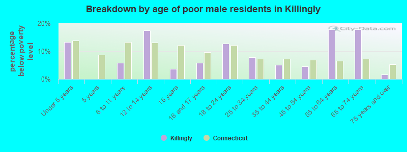 Breakdown by age of poor male residents in Killingly