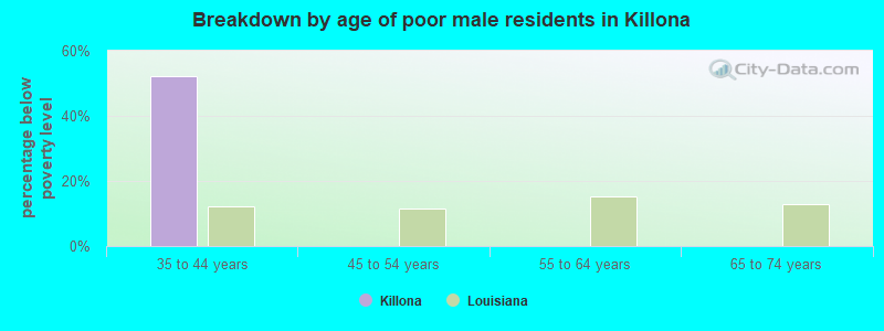 Breakdown by age of poor male residents in Killona