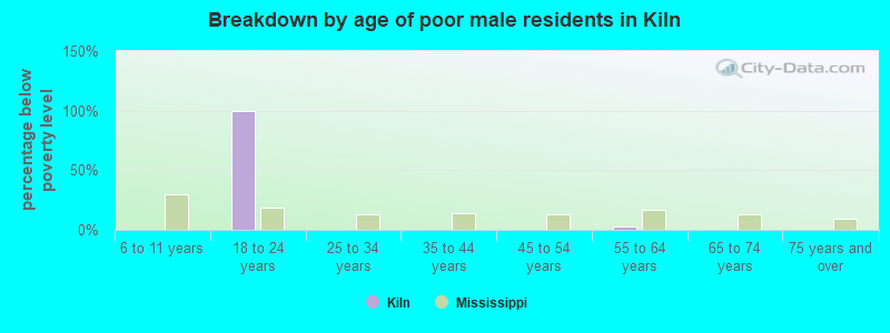 Breakdown by age of poor male residents in Kiln