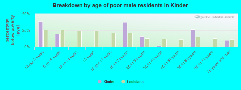 Breakdown by age of poor male residents in Kinder