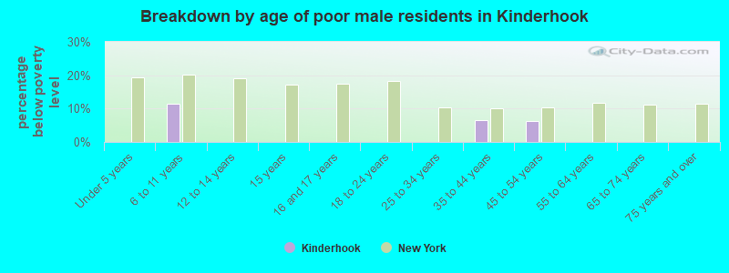 Breakdown by age of poor male residents in Kinderhook