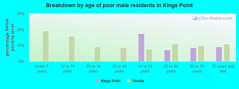 Breakdown by age of poor male residents in Kings Point