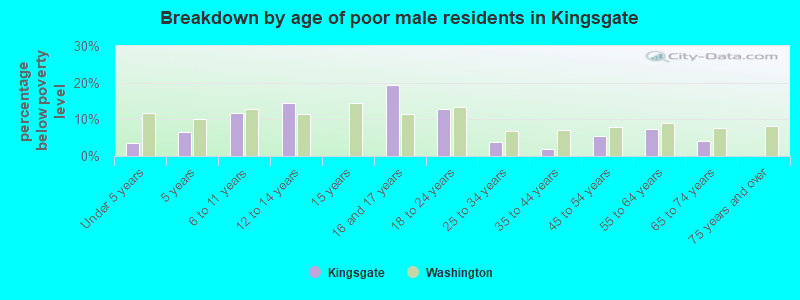 Breakdown by age of poor male residents in Kingsgate