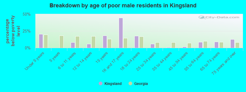 Breakdown by age of poor male residents in Kingsland