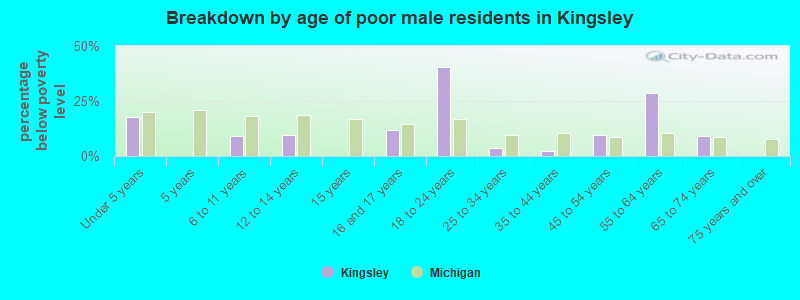 Breakdown by age of poor male residents in Kingsley