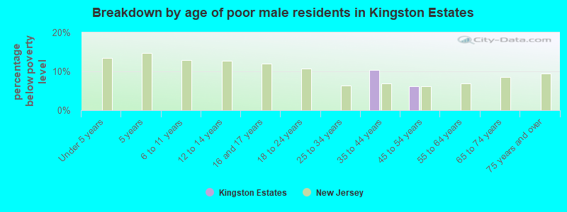 Breakdown by age of poor male residents in Kingston Estates