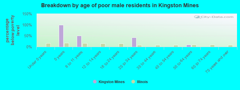 Breakdown by age of poor male residents in Kingston Mines