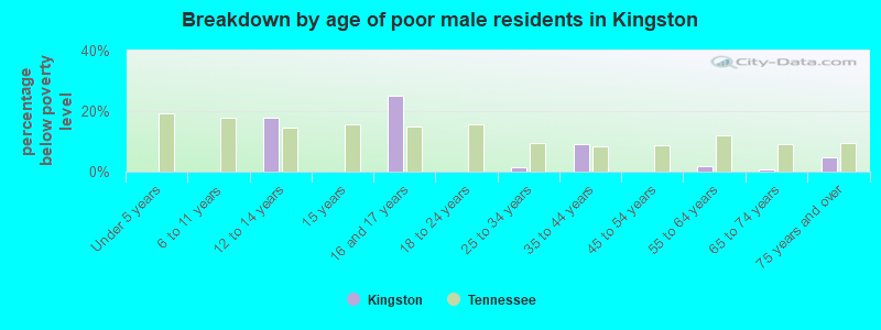 Breakdown by age of poor male residents in Kingston