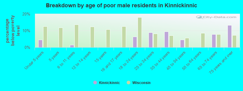 Breakdown by age of poor male residents in Kinnickinnic