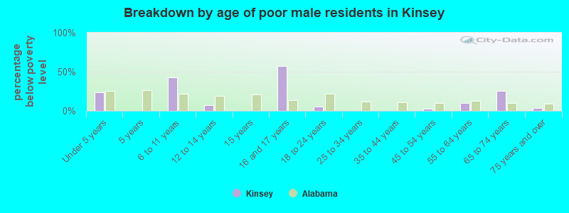 Breakdown by age of poor male residents in Kinsey