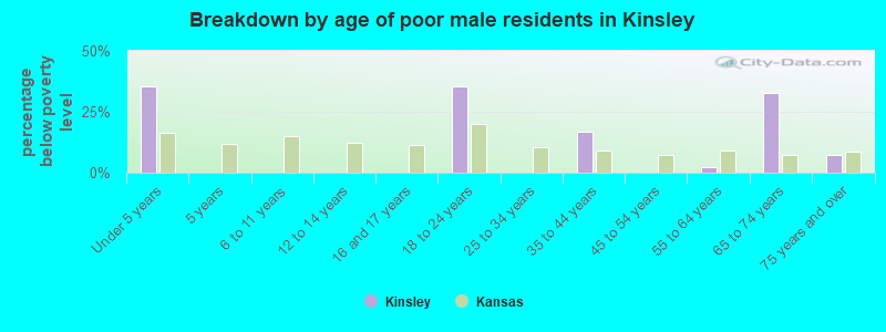 Breakdown by age of poor male residents in Kinsley