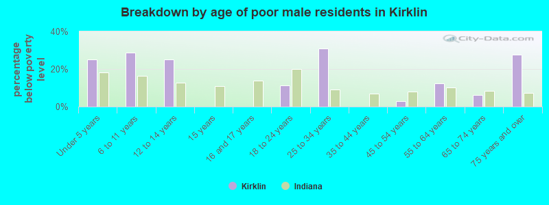 Breakdown by age of poor male residents in Kirklin