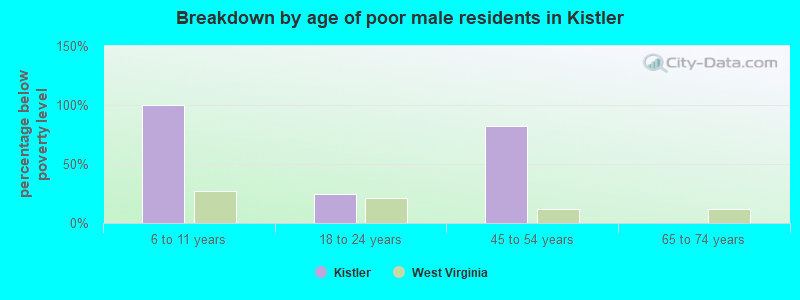 Breakdown by age of poor male residents in Kistler