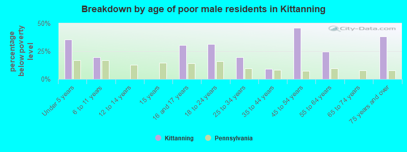 Breakdown by age of poor male residents in Kittanning