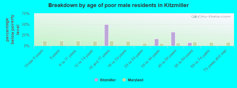 Breakdown by age of poor male residents in Kitzmiller