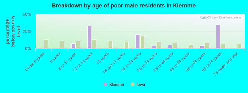 Breakdown by age of poor male residents in Klemme