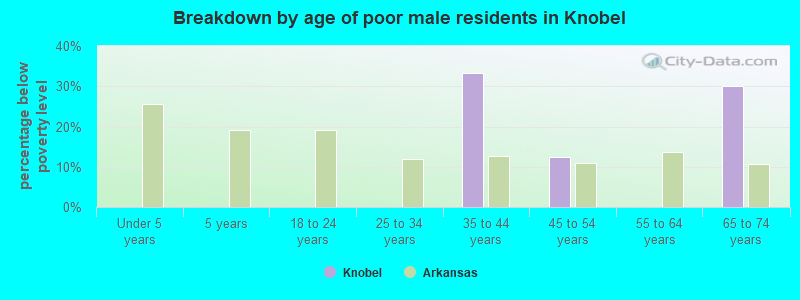 Breakdown by age of poor male residents in Knobel