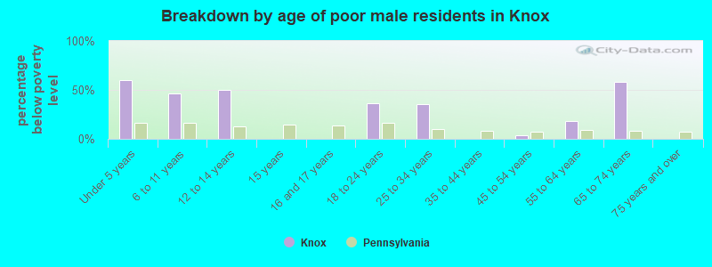 Breakdown by age of poor male residents in Knox