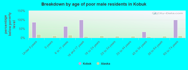 Breakdown by age of poor male residents in Kobuk
