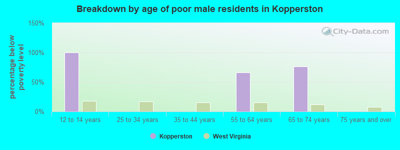 Breakdown by age of poor male residents in Kopperston