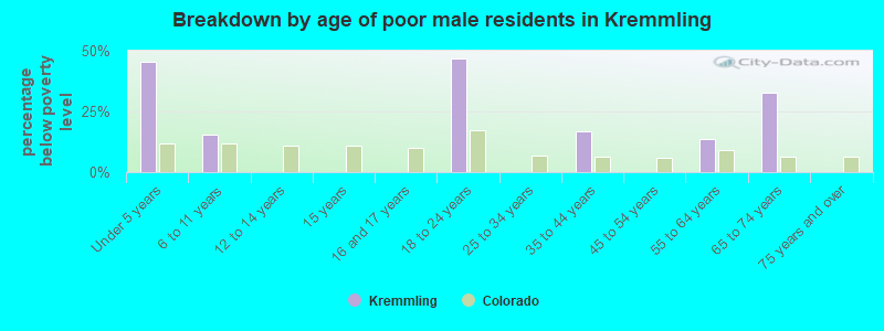 Breakdown by age of poor male residents in Kremmling