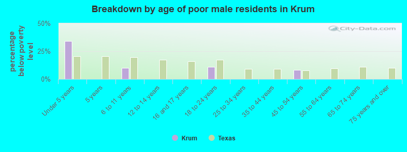 Breakdown by age of poor male residents in Krum