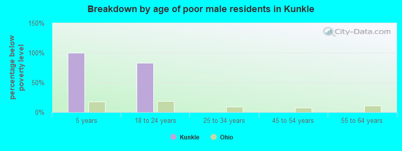 Breakdown by age of poor male residents in Kunkle