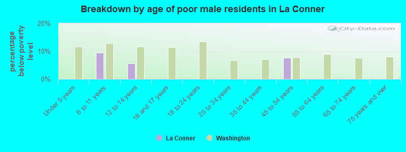Breakdown by age of poor male residents in La Conner