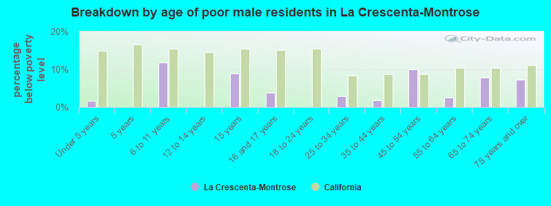 Breakdown by age of poor male residents in La Crescenta-Montrose