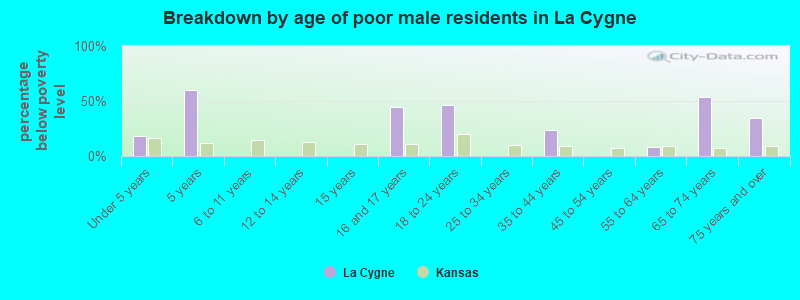 Breakdown by age of poor male residents in La Cygne