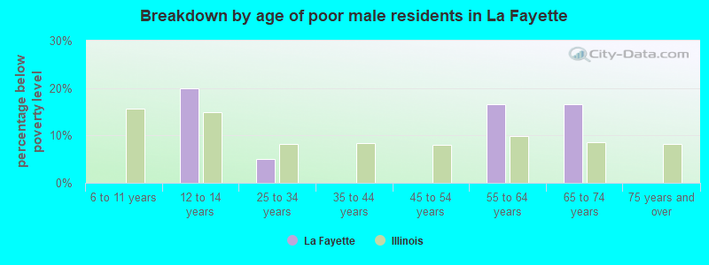 Breakdown by age of poor male residents in La Fayette
