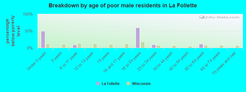 Breakdown by age of poor male residents in La Follette