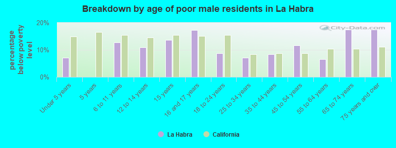Breakdown by age of poor male residents in La Habra